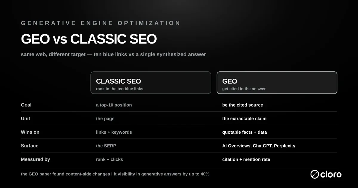Generative engine optimization vs classic SEO compared across goal, unit, ranking signal, surface, and measurement — ranking in ten blue links versus being cited in the AI answer