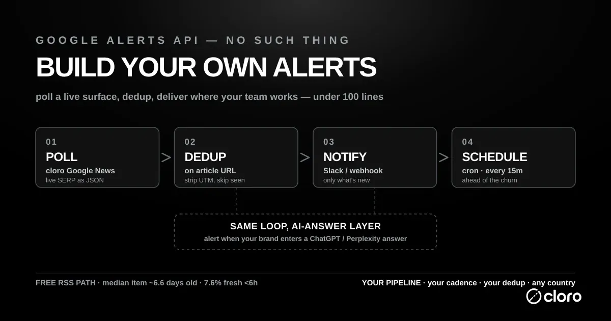 Build-your-own news alerts pipeline — poll cloro's Google News endpoint for the live SERP as JSON, deduplicate on article URL (stripping UTM params), notify Slack or any webhook with only new items, and schedule with cron every 15 minutes; the same dedup-and-notify loop extends to alerting when your brand enters a ChatGPT or Perplexity answer