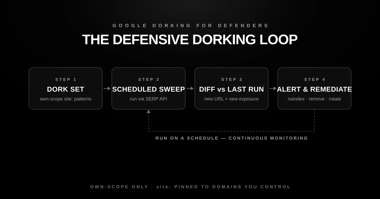 The defensive Google dorking loop — dork set, scheduled site: sweep, diff, alert and remediate, repeated continuously