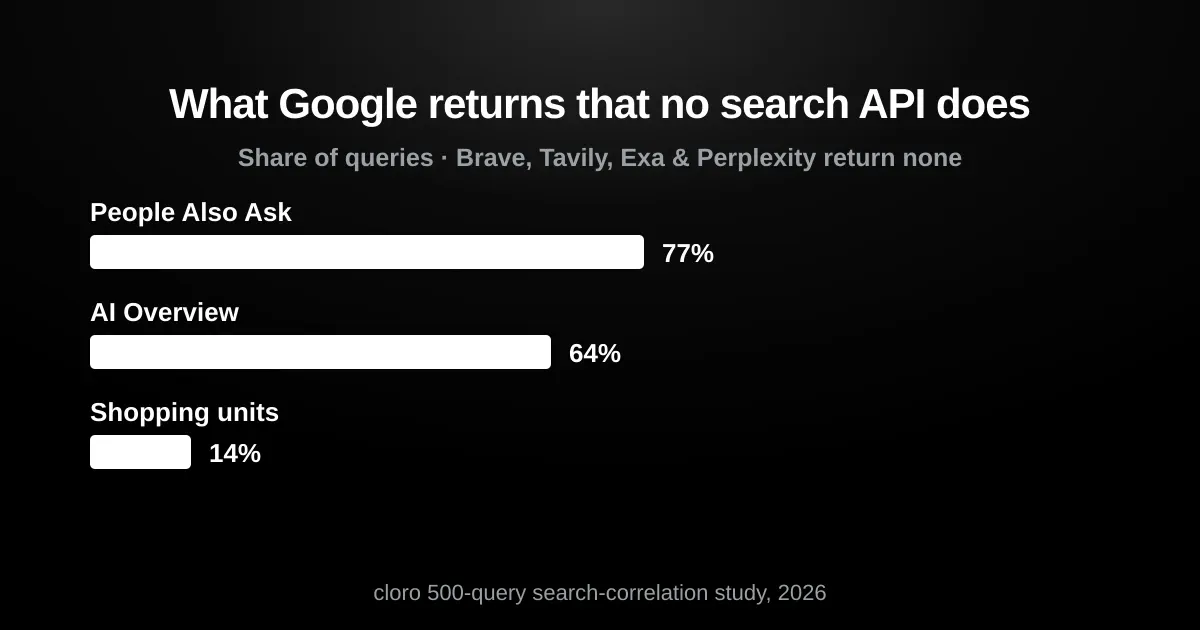 The Google result-page layer no independent search API returns: People Also Ask on 77% of queries, AI Overview 64%, shopping units 14%