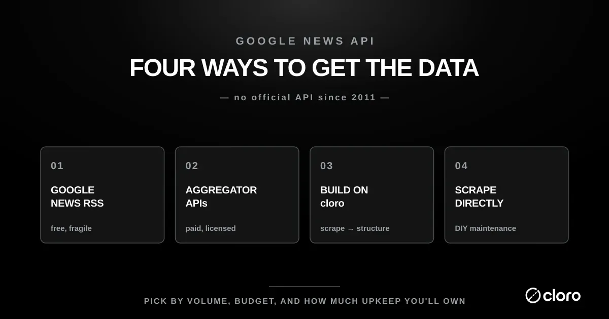 Four ways to get Google News data without an official API (retired since 2011): the free but fragile Google News RSS feed, paid licensed news-aggregator APIs, building on cloro to scrape and structure results, or scraping Google News directly and owning the maintenance