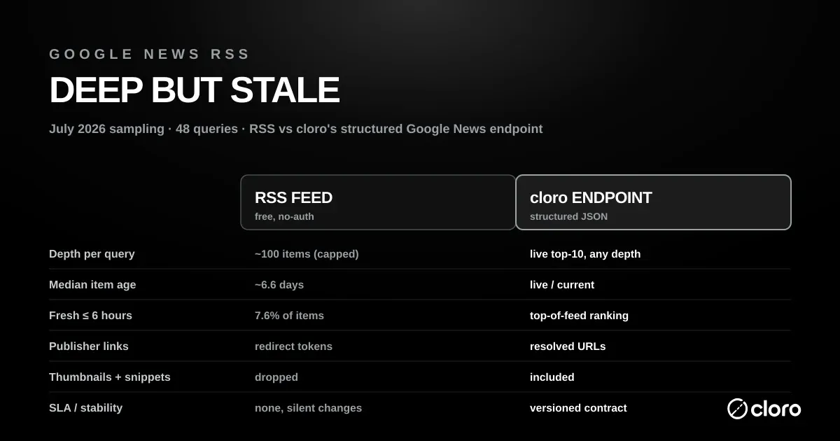 Google News RSS feed versus cloro's structured Google News endpoint — RSS is deep but stale: about 100 items per query (capped), a median item age near 6.6 days, only 7.6% of items fresh within 6 hours, redirect-token links, dropped thumbnails and snippets, and no SLA. cloro's endpoint returns a live top-10 at any depth with current items, top-of-feed ranking, resolved publisher URLs, thumbnails and snippets, and a versioned contract.