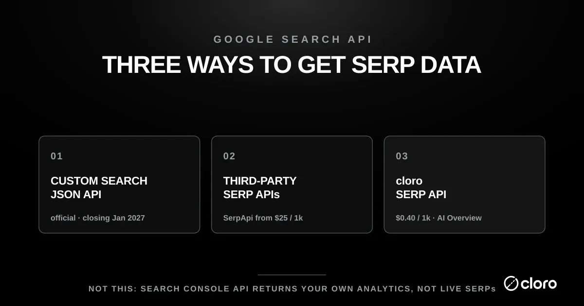 Three ways to get Google SERP data via API: the official Custom Search JSON API (closing to new customers by January 2027), third-party SERP APIs like SerpApi from $25 per 1,000 searches, and cloro's SERP API at $0.40 per 1,000 with AI Overview coverage — note the Search Console API returns your own analytics, not live SERPs