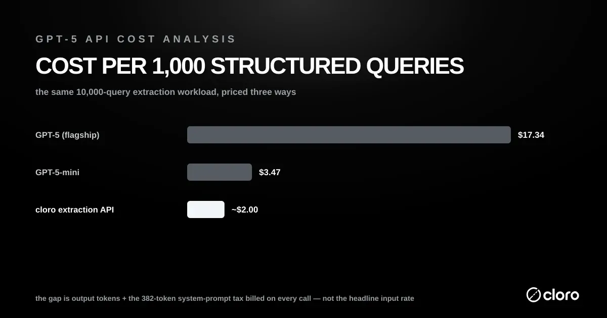 Cost per 1,000 structured-extraction queries compared — GPT-5 flagship at $17.34, GPT-5-mini at $3.47, and a managed cloro extraction API at about $2.00