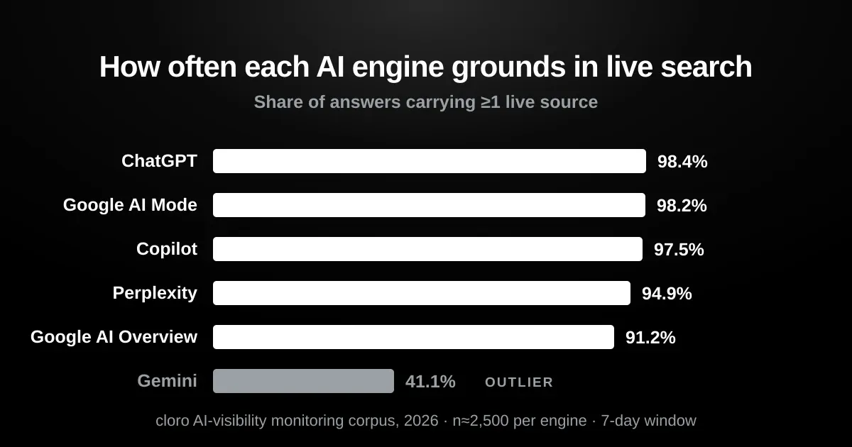 How often each AI engine grounds its answers in live search — ChatGPT 98.4%, Google AI Mode 98.2%, Copilot 97.5%, Perplexity 94.9%, Google AI Overview 91.2%, Gemini 41.1%
