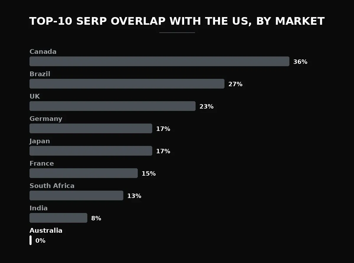 Top-10 SERP overlap with the US by market, from Canada at 36% down to Australia at 0%