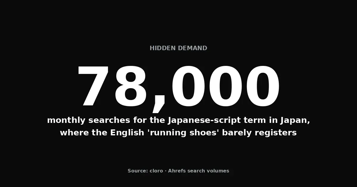 78,000 monthly searches for the Japanese-script term in Japan, where the English seed barely registers