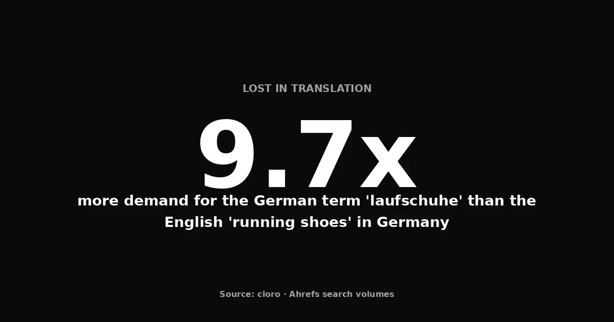 German 'laufschuhe' draws 9.7 times the demand of the English 'running shoes' in Germany