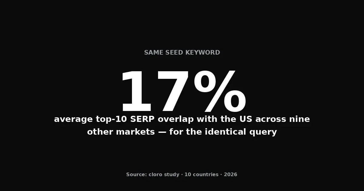 Average top-10 SERP overlap with the US was 17% across nine markets for the same seed keyword