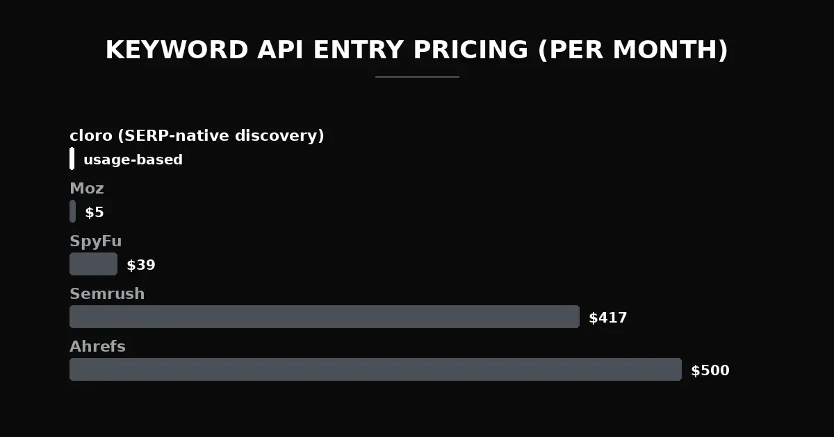 Keyword API entry pricing per month: Moz $5, SpyFu $39, Semrush $417, Ahrefs $500 — versus cloro's usage-based SERP-native discovery