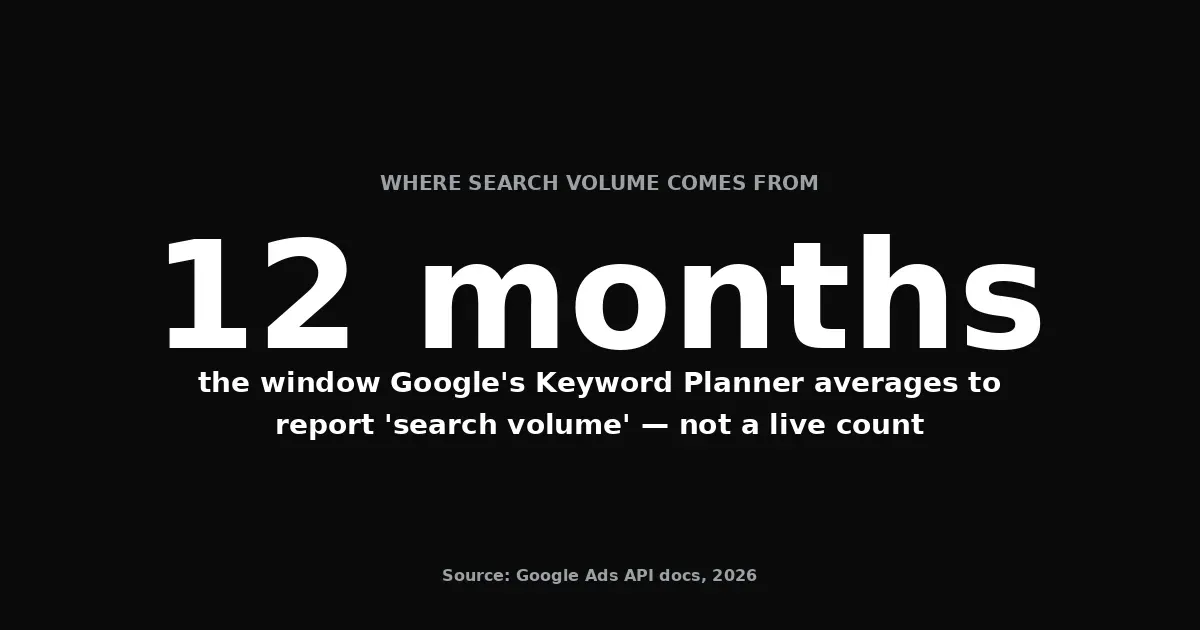 Google's Keyword Planner reports search volume as an average over the past 12 months — a smoothed, monthly-updated estimate, not a live count