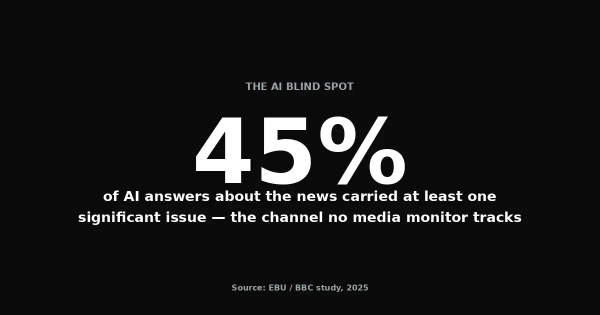 Stat: 45% of AI answers about the news carried at least one significant issue — source: EBU/BBC study, 2025