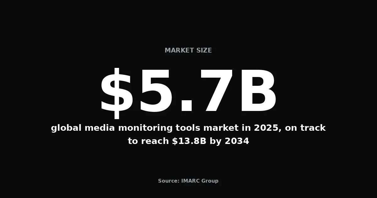 Stat: $5.7B global media monitoring tools market in 2025, on track to reach $13.8B by 2034 — source: IMARC Group