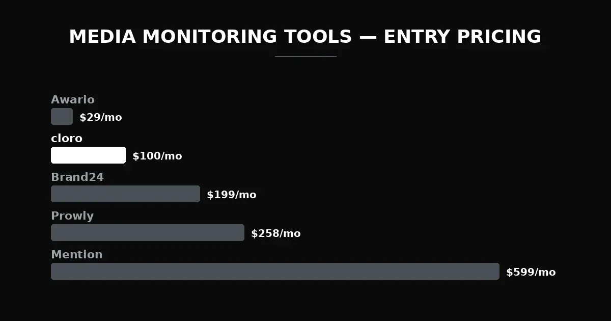 Chart: media monitoring tools entry pricing per month — Awario $29, cloro $100, Brand24 $199, Prowly $258, Mention $599