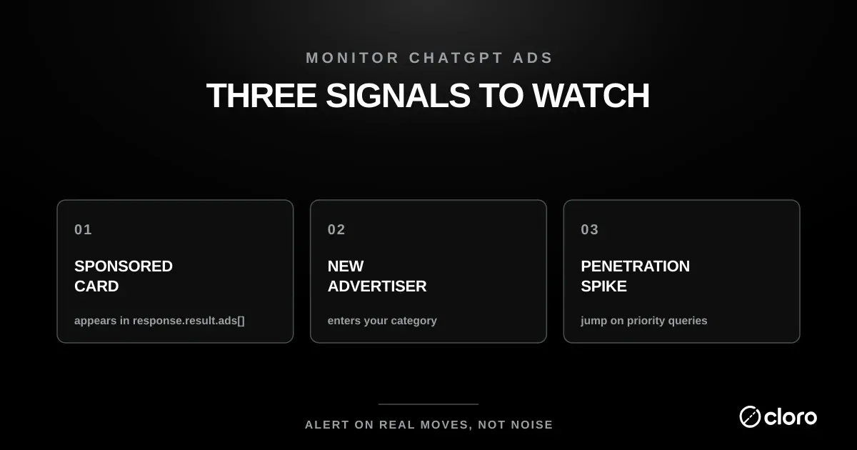Three signals to watch when monitoring ChatGPT ads: a sponsored card appearing in response.result.ads[], a new advertiser entering your category, and a penetration-rate spike on your priority queries