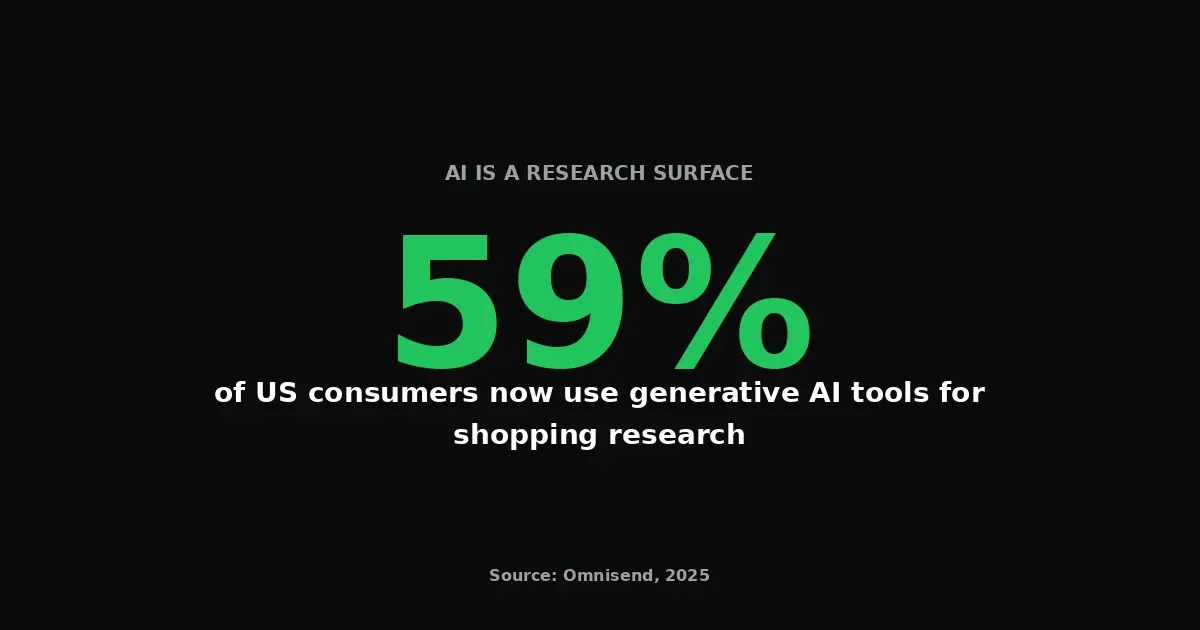 59% of US consumers now use generative AI tools for shopping research — Omnisend 2025