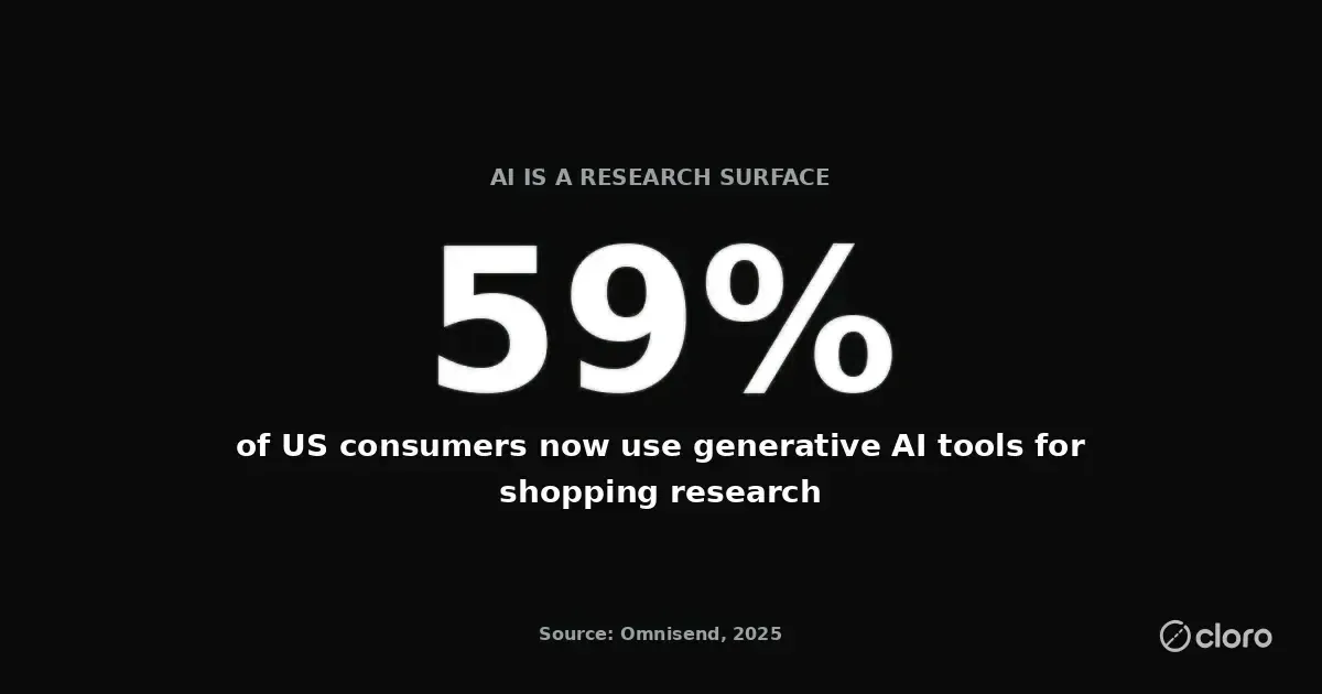 59% of US consumers now use generative AI tools for shopping research. Source: Omnisend 2025