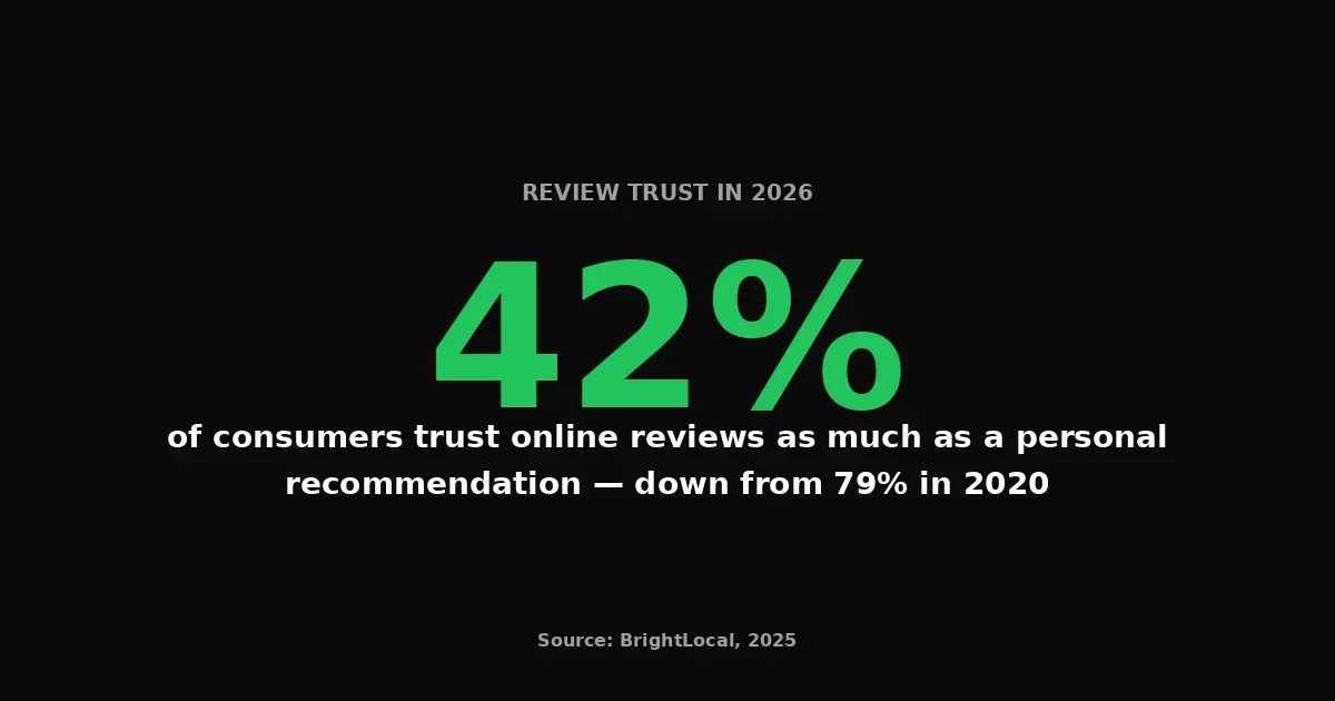 42% of consumers trust online reviews as much as a personal recommendation, down from 79% in 2020 — BrightLocal 2025