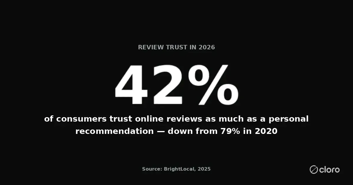 42% of consumers trust online reviews as much as a personal recommendation, down from 79% in 2020. Source: BrightLocal 2025