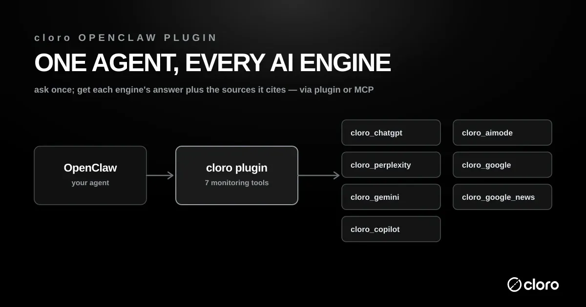 cloro OpenClaw plugin architecture — your OpenClaw agent calls the cloro plugin's seven monitoring tools (cloro_chatgpt, cloro_perplexity, cloro_gemini, cloro_copilot, cloro_aimode, cloro_google, and cloro_google_news), each returning an AI engine's answer plus the sources it cites, available via the plugin or MCP.