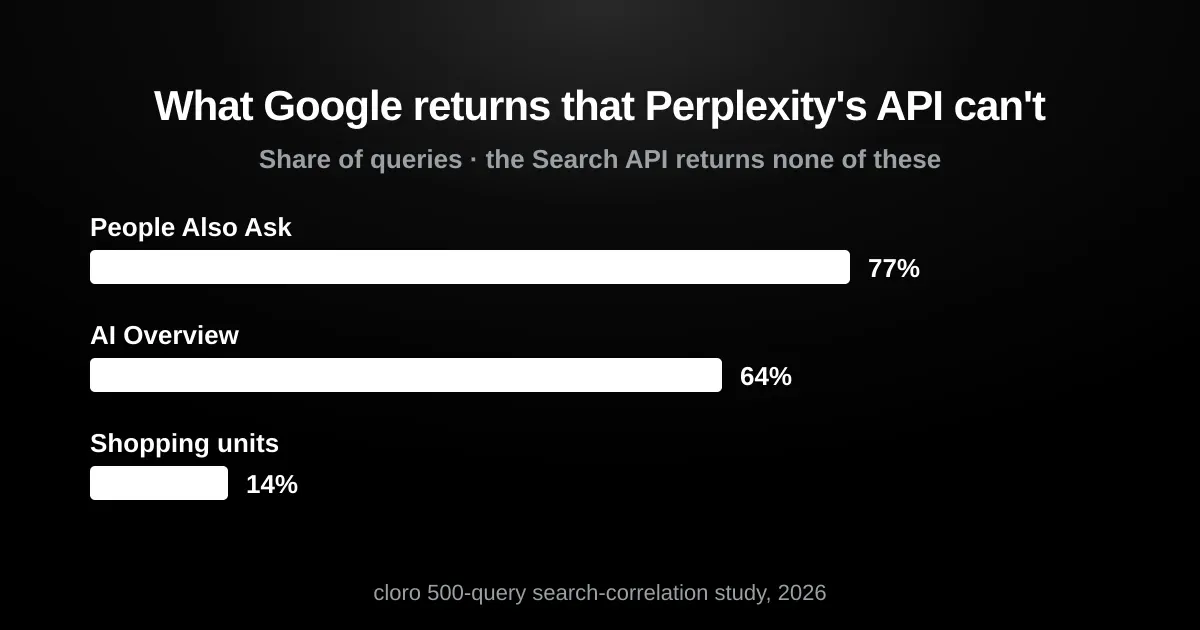 What Google returns that the Perplexity Search API can't: People Also Ask 77%, AI Overview 64%, shopping 14%