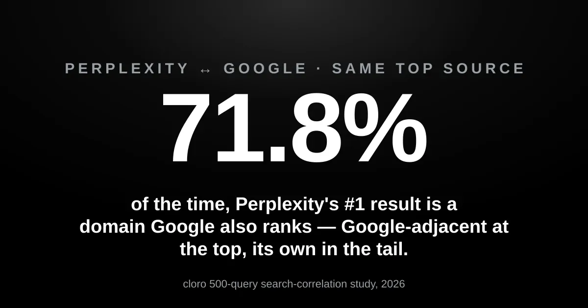 Perplexity's #1 result is a Google-ranked domain 71.8% of the time