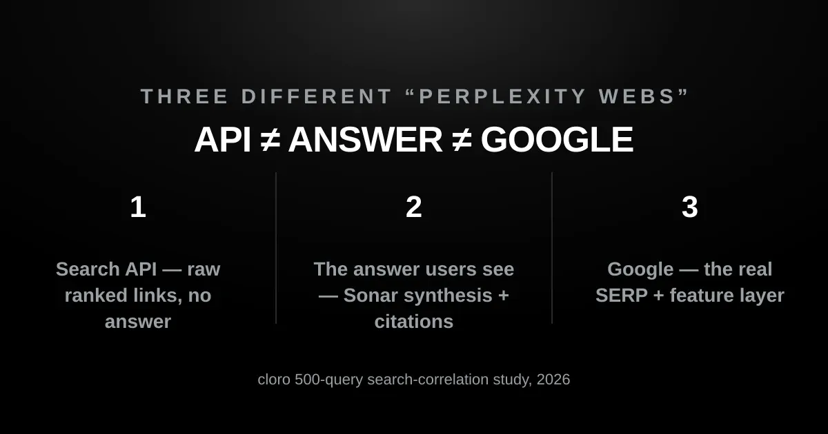 Perplexity's Search API is not the answer engine, and neither is Google — three distinct layers