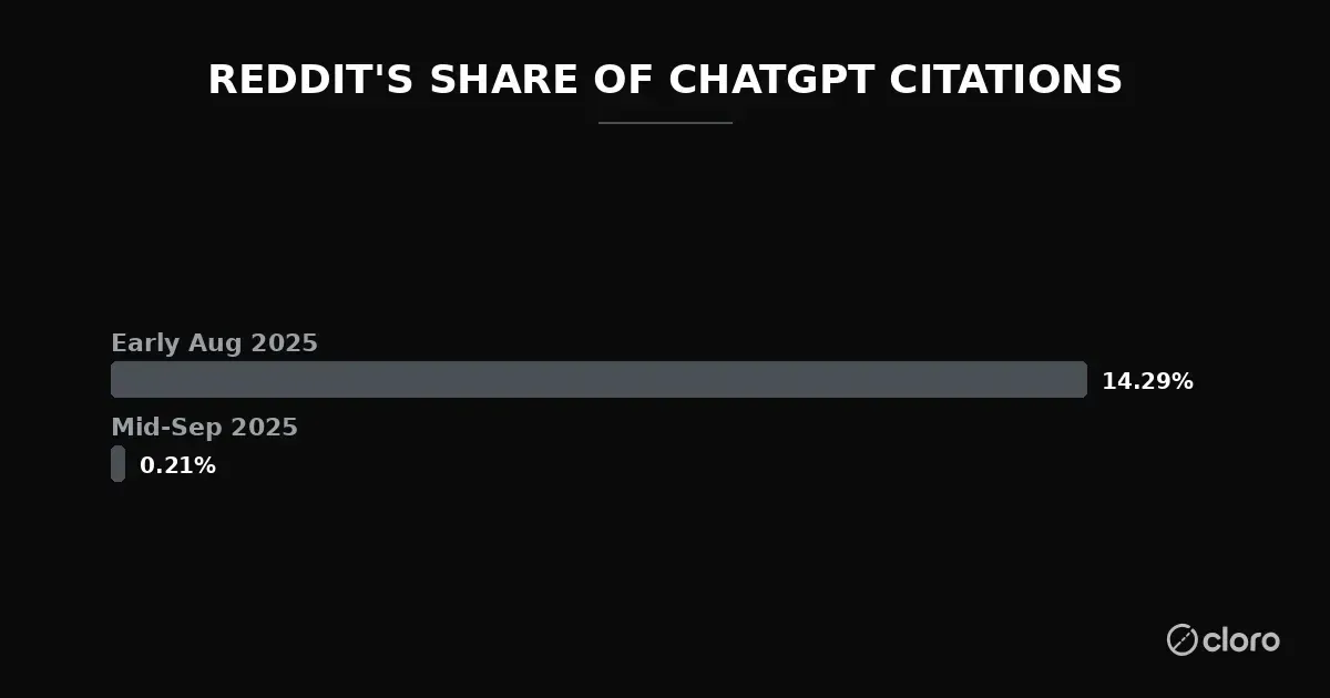 Reddit's share of ChatGPT citations collapsed from 14.29% in early August 2025 to 0.21% by mid-September 2025, per Spotlight's tracking across major AI models
