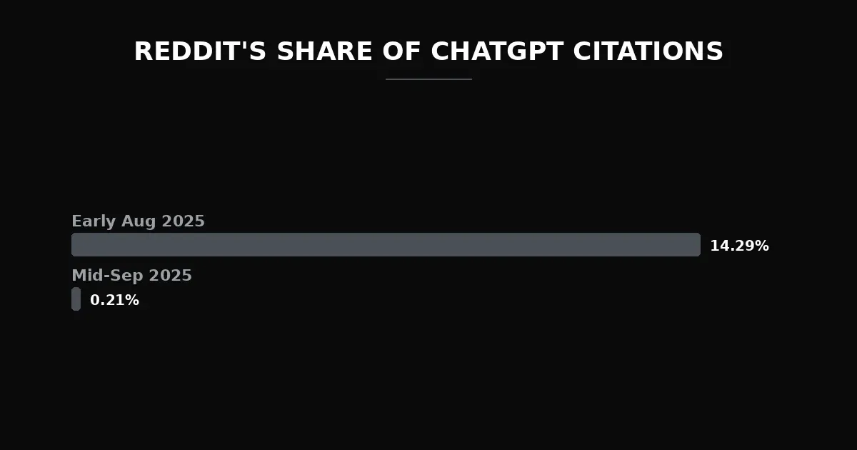 Reddit's share of ChatGPT citations collapsed from 14.29% in early August 2025 to 0.21% by mid-September 2025, per Spotlight's tracking across major AI models