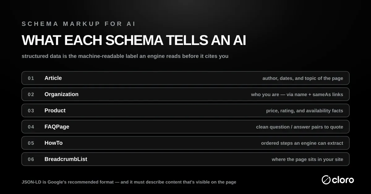 What each schema type tells an AI engine — Article, Organization, Product, FAQPage, HowTo, and BreadcrumbList, and the machine-readable fact each one exposes