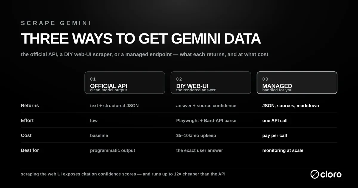 Three ways to get Gemini data compared: the official API, a DIY web-UI scraper, and a managed endpoint — what each returns, the effort, the cost, and what each is best for