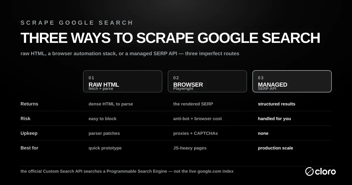 Three ways to scrape Google Search compared: raw HTML, a browser automation stack, and a managed SERP API — what each returns, the blocking risk, and the upkeep