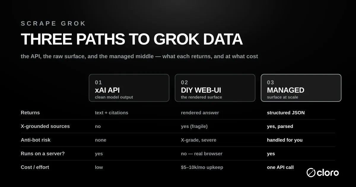 Three paths to Grok data compared — the xAI API returns text plus citations with no anti-bot risk but none of the consumer surface; DIY web-UI automation returns the rendered answer but carries X-grade anti-bot risk, needs a real (non-headless) browser, and runs $5–10k/mo to maintain; a managed endpoint returns structured JSON with X-grounded sources parsed and the access fight handled in one API call
