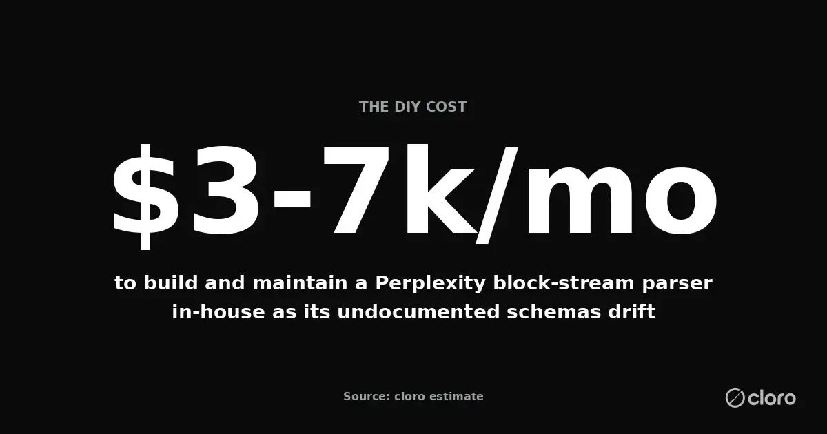 Stat: roughly $3,000–7,000 per month to build and maintain a Perplexity block-stream parser in-house as its undocumented schemas drift — source: cloro estimate