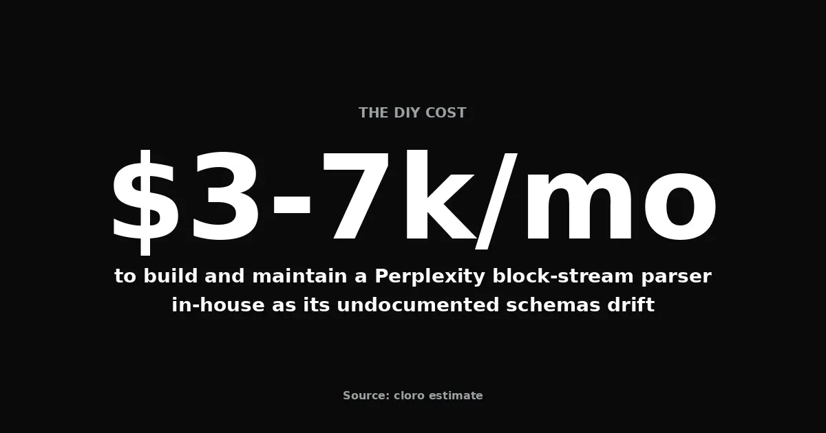 Stat: roughly $3,000–7,000 per month to build and maintain a Perplexity block-stream parser in-house as its undocumented schemas drift — source: cloro estimate
