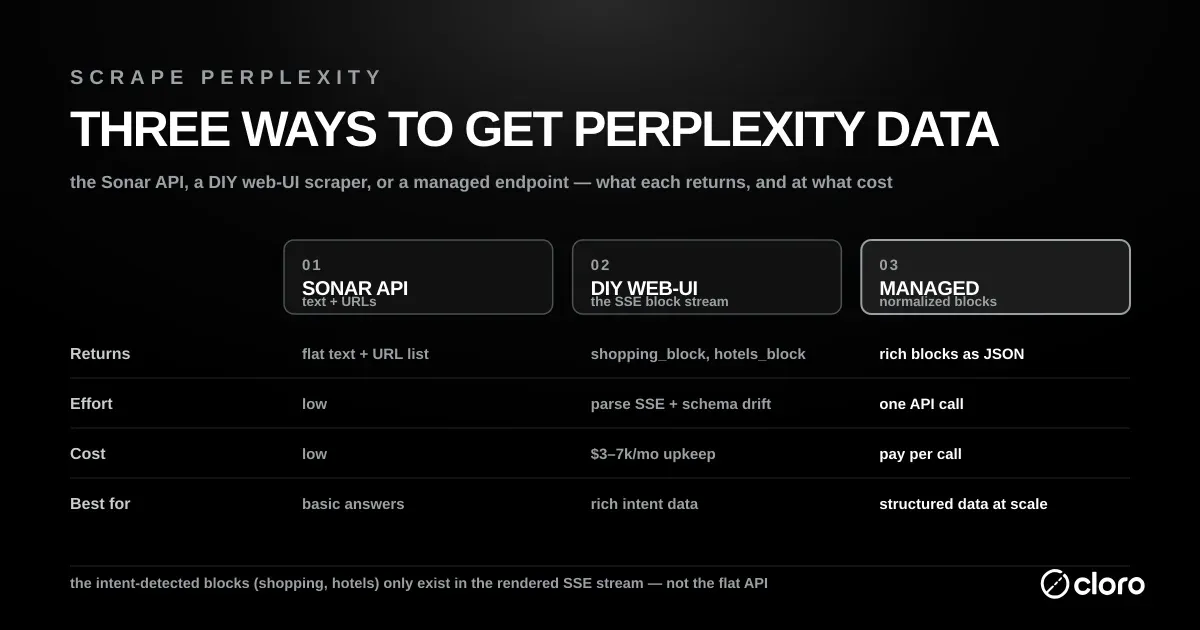 Three ways to get Perplexity data compared: the Sonar API, a DIY web-UI scraper, and a managed endpoint — what each returns, its parsing effort, and upkeep cost