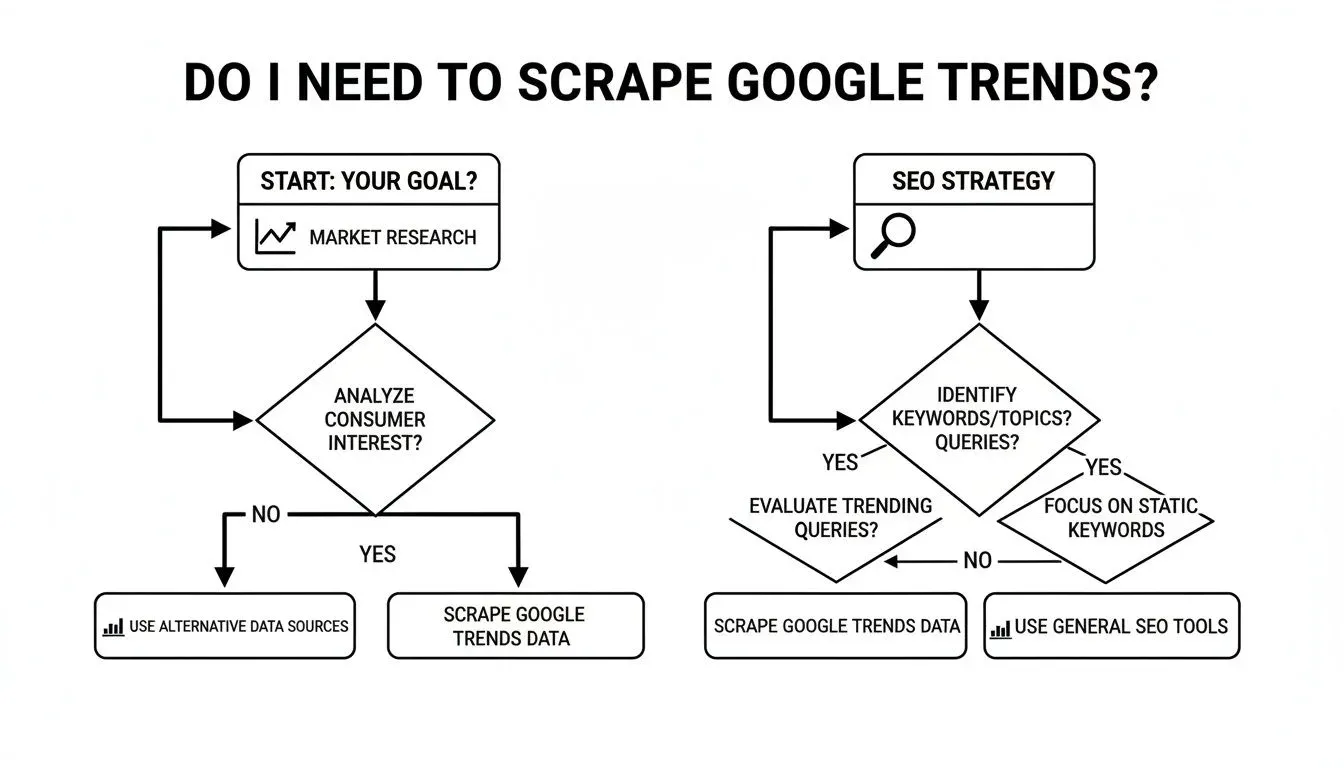 Flowchart guiding users on when to scrape Google Trends for market research and SEO strategy.