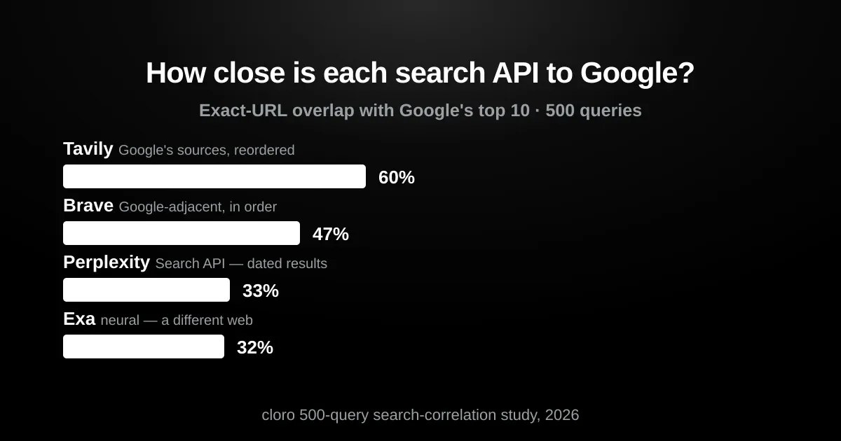 Search API comparison: the four APIs ranked by how closely their top 10 matches Google — Tavily 60%, Brave 47%, Perplexity 33%, Exa 32%