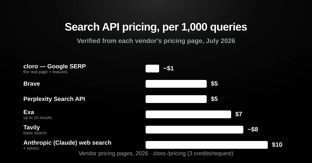 Search API pricing per 1,000 queries: cloro Google SERP ~$1, Brave and Perplexity $5, Exa $7, Tavily ~$8, Anthropic $10