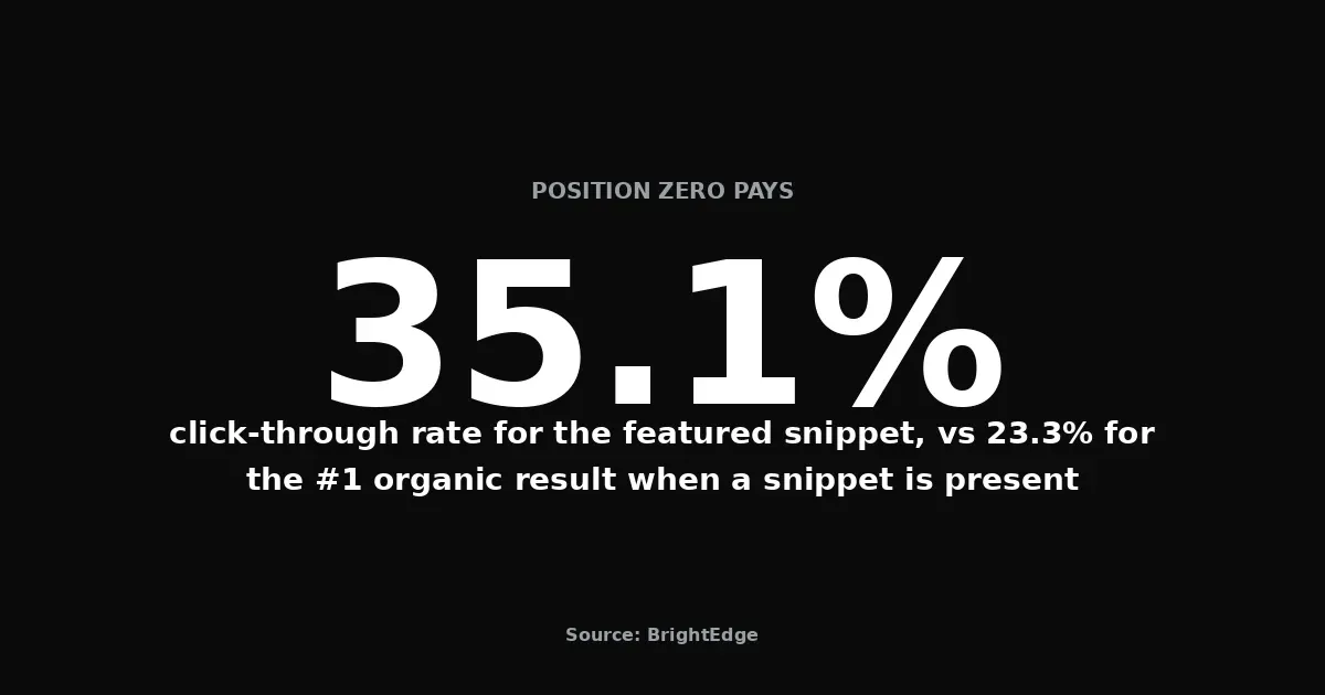 Stat: the featured snippet earns a 35.1% click-through rate, versus 23.3% for the #1 organic result when a snippet is present — source: BrightEdge
