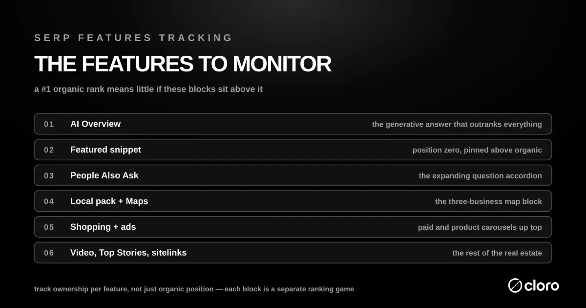 The SERP features to monitor above organic rank — AI Overview, featured snippet, People Also Ask, local pack and Maps, shopping and ads, plus video, Top Stories, and sitelinks
