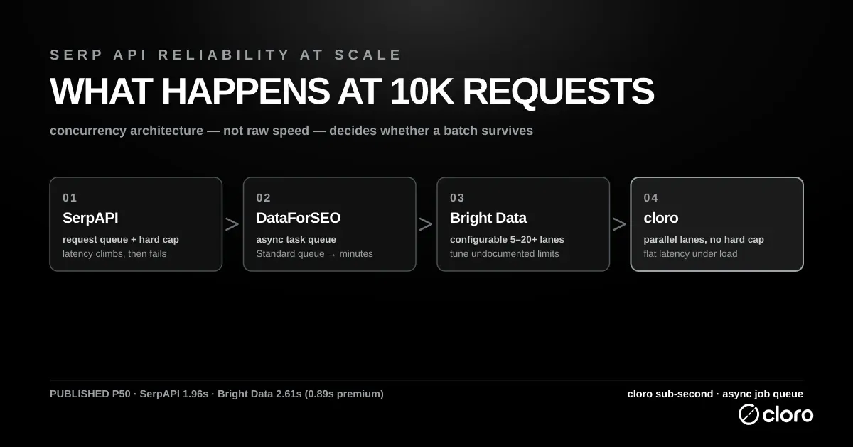 How four SERP API providers handle concurrency at 10,000 requests — SerpAPI uses a request queue with a hard monthly cap, so latency climbs then requests fail; DataForSEO uses an async task queue whose Standard tier queues to minutes; Bright Data exposes configurable 5–20+ lanes with undocumented limits; cloro uses parallel lanes with no hard cap for flat latency under load. Published P50 latency: SerpAPI 1.96s, Bright Data 2.61s standard and 0.89s premium, cloro sub-second.