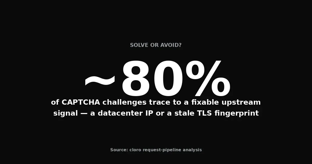 Stat: around 80% of CAPTCHA challenges trace to a fixable upstream signal like a datacenter IP or a stale TLS fingerprint — source: cloro request-pipeline analysis