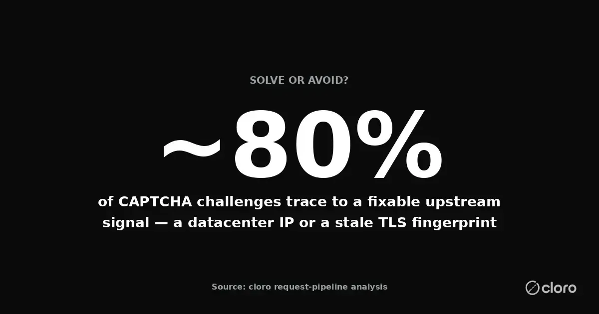 Stat: around 80% of CAPTCHA challenges trace to a fixable upstream signal like a datacenter IP or a stale TLS fingerprint. Source: cloro request-pipeline analysis