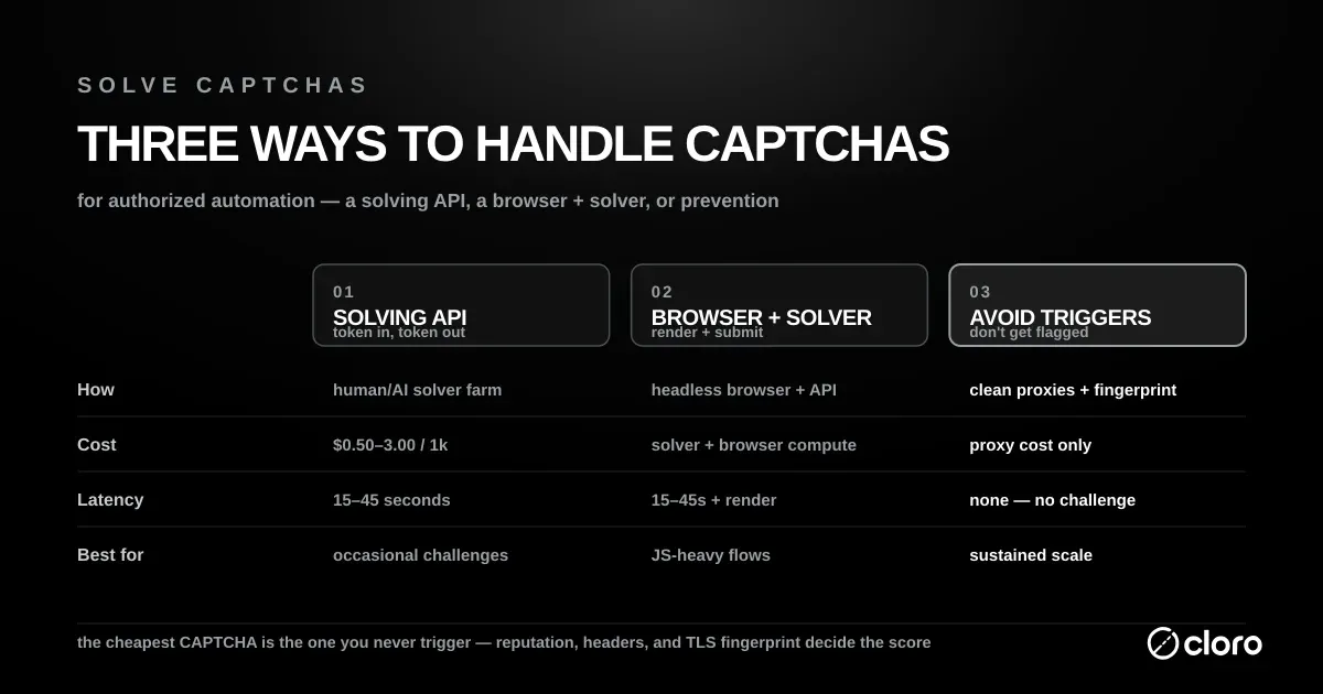 Three ways to handle CAPTCHAs for authorized automation compared — a solving API, a browser plus solver, or avoiding the trigger entirely — across method, cost, latency, and best use