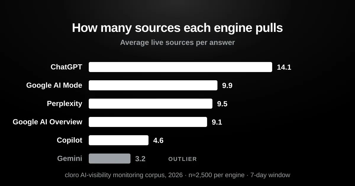 Average live sources per grounded answer — ChatGPT 14.1, Google AI Mode 9.9, Perplexity 9.5, Google AI Overview 9.1, Copilot 4.6, Gemini 3.2