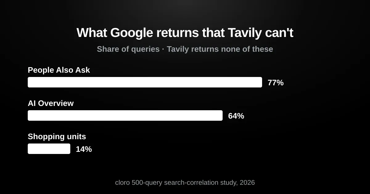 Google SERP features Tavily can't return: People Also Ask 77%, AI Overview 64%, shopping 14%