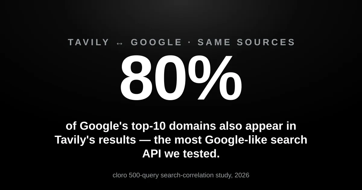 80% of Google's top-10 domains also appear in Tavily's results