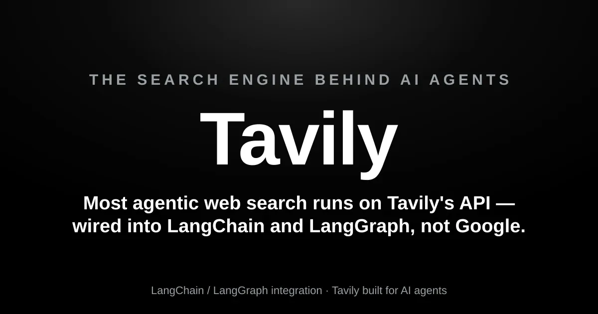Tavily is the default web-search tool wired into most LangChain and LangGraph agents