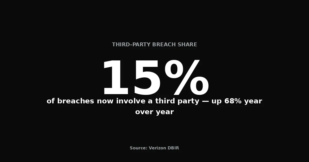 15% of breaches now involve a third party — up 68% year over year, per Verizon DBIR